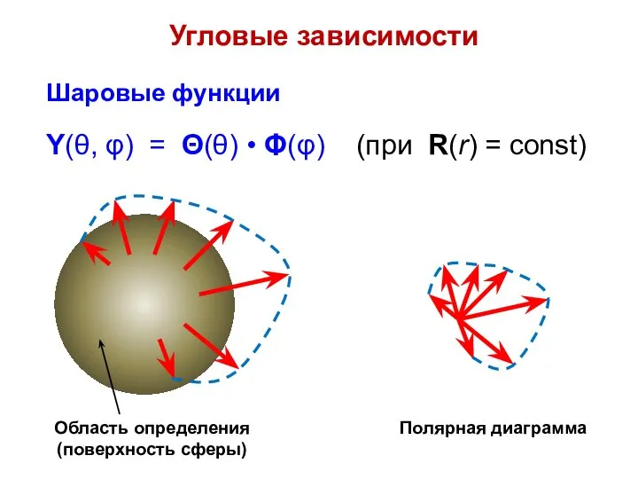 Угловые зависимости Y(θ, φ) = Θ(θ) • Φ(φ) (при R(r) =