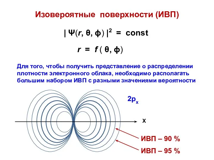 Изовероятные поверхности (ИВП) | Ψ(r, θ, ϕ) |2 = const r