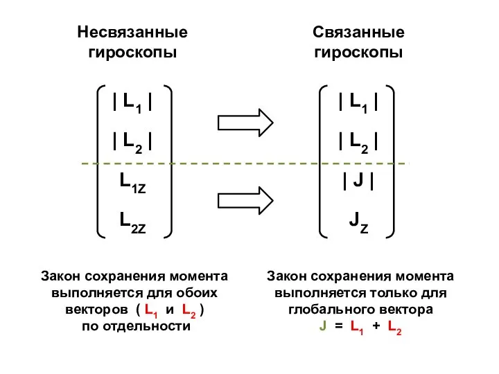 Несвязанные гироскопы Cвязанные гироскопы Закон сохранения момента выполняется для обоих векторов