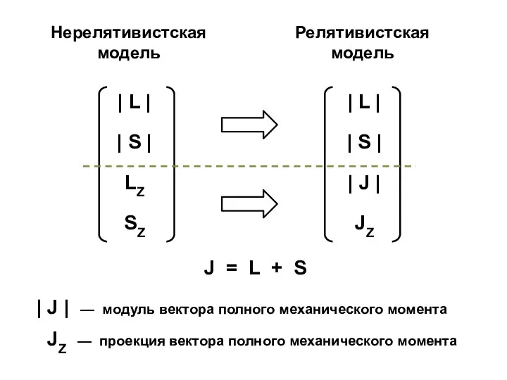 Нерелятивистская модель J = L + S Релятивистская модель | J