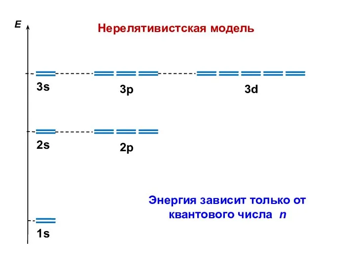 E 1s 2s 3s 2p 3p 3d Нерелятивистская модель Энергия зависит только от квантового числа n