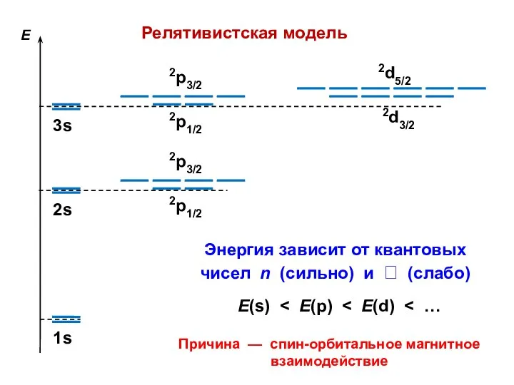 E 1s 2s 3s 2p3/2 Релятивистская модель 2d3/2 2d5/2 2p1/2 2p3/2