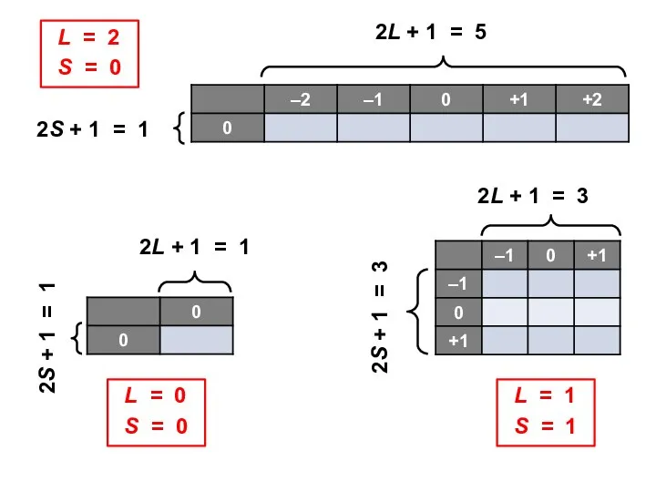 2L + 1 = 1 2S + 1 = 1 2L