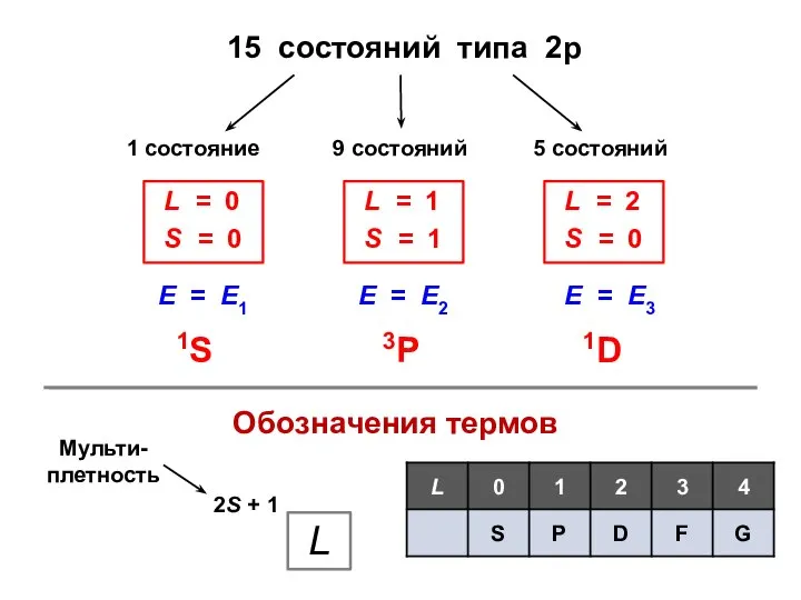 15 состояний типа 2р Е = Е1 Е = Е2 Е = Е3 1S 3P 1D