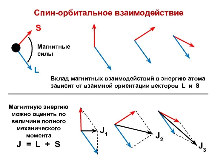 Спин-орбитальное взаимодействие Вклад магнитных взаимодействий в энергию атома зависит от взаимной ориентации векторов L и S