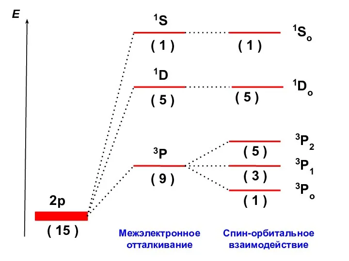 Межэлектронное отталкивание Спин-орбитальное взаимодействие