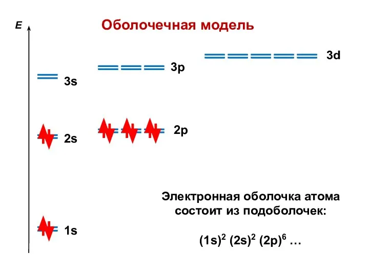 E 1s 2s 3s 2p 3p 3d Оболочечная модель Электронная оболочка