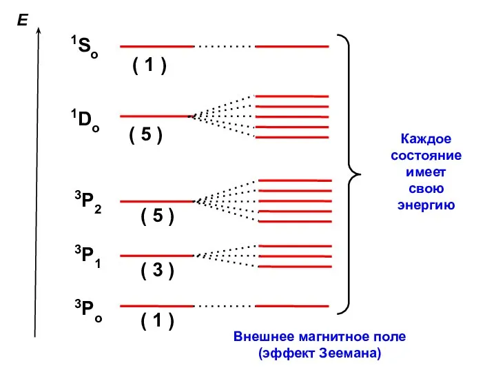 Внешнее магнитное поле (эффект Зеемана) Каждое состояние имеет свою энергию