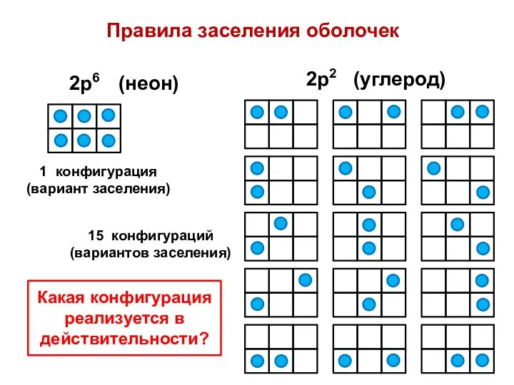 Правила заселения оболочек 2р2 (углерод) 1 конфигурация (вариант заселения) 15 конфигураций