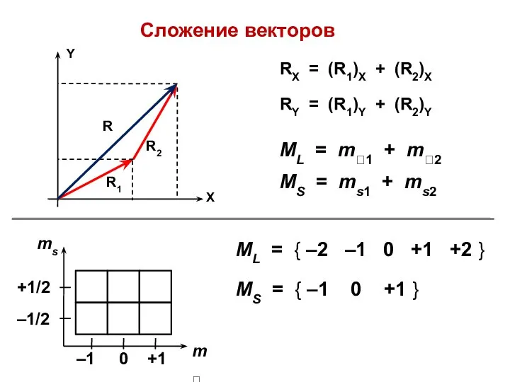 Сложение векторов ML = { –2 –1 0 +1 +2 }