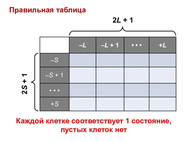 2S + 1 2L + 1 Каждой клетке соответствует 1 состояние, пустых клеток нет Правильная таблица