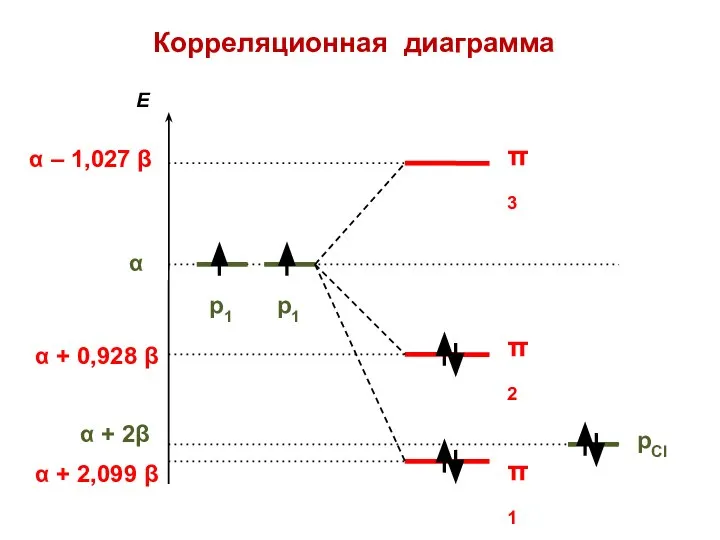 Корреляционная диаграмма