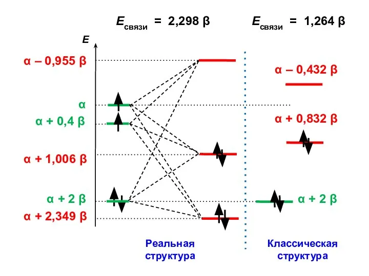 Есвязи = 2,298 β Есвязи = 1,264 β