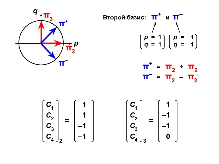 Второй базис: π+ и π– π+ = π2 + π2 π– = π2 – π2