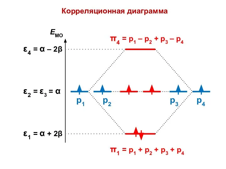 Корреляционная диаграмма