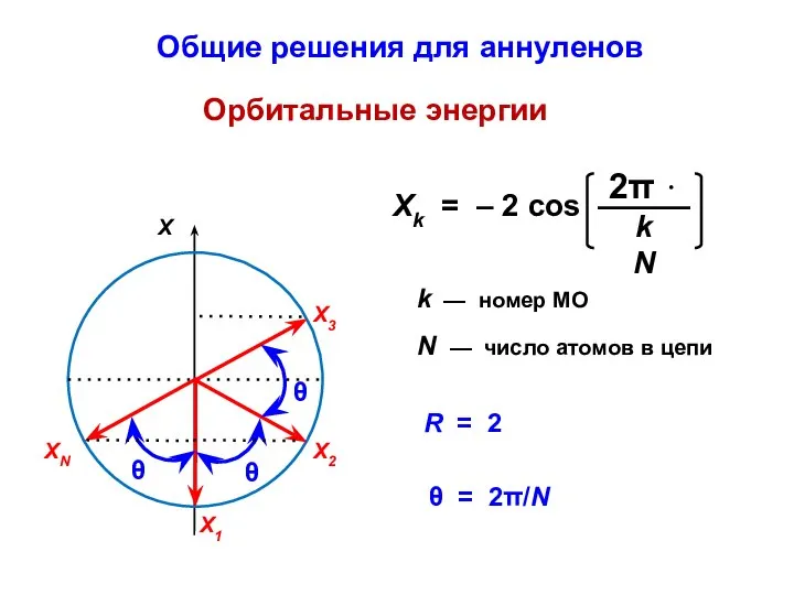 k — номер МО N — число атомов в цепи Орбитальные