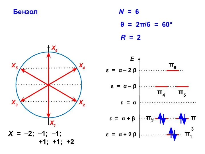 Бензол R = 2 X = –2; –1; –1; +1; +1; +2