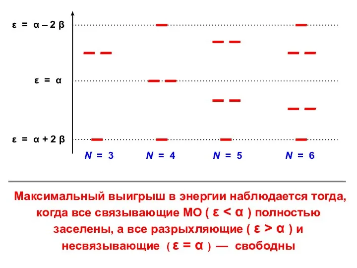 Максимальный выигрыш в энергии наблюдается тогда, когда все связывающие МО (