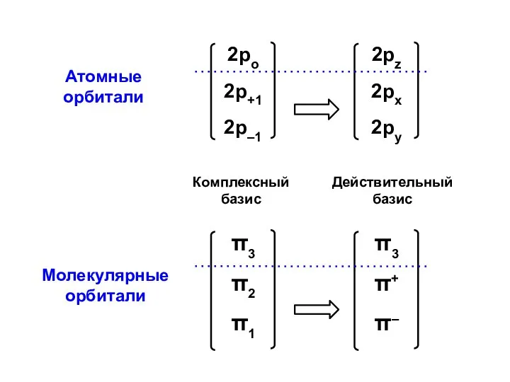 Атомные орбитали Молекулярные орбитали