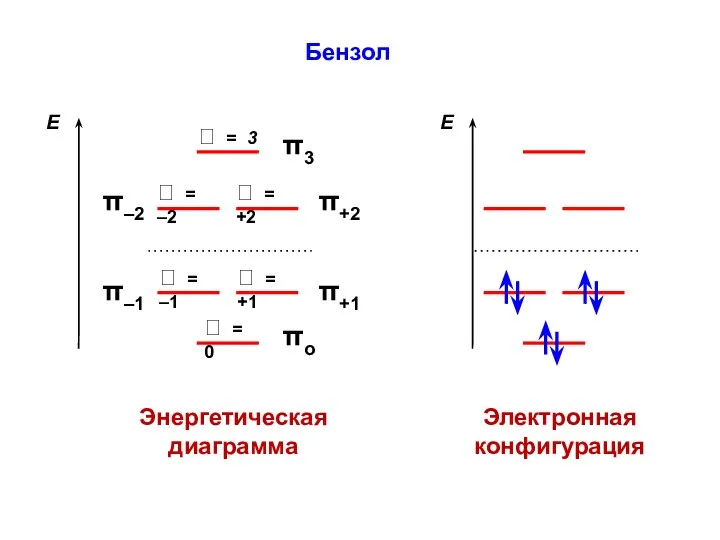 Бензол Энергетическая диаграмма Электронная конфигурация