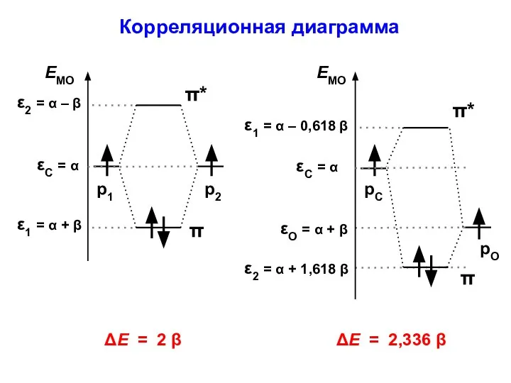 ΔЕ = 2 β Корреляционная диаграмма рО ΔЕ = 2,336 β