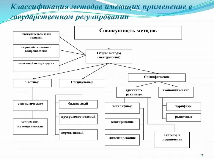 Классификация методов имеющих применение в государственном регулировании