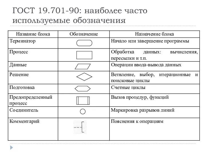 ГОСТ 19.701-90: наиболее часто используемые обозначения