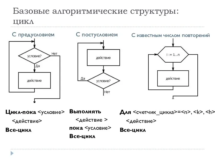 Базовые алгоритмические структуры: цикл Цикл-пока Все-цикл С предусловием С постусловием С