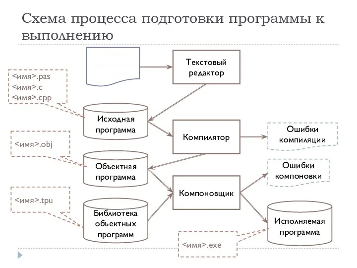 Схема процесса подготовки программы к выполнению Текст программы Текстовый редактор Исходная