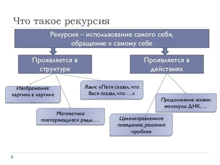 Что такое рекурсия Рекурсия – использование самого себя, обращение к самому