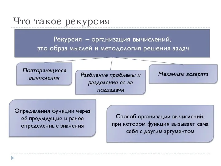 Что такое рекурсия Рекурсия – организация вычислений, это образ мыслей и