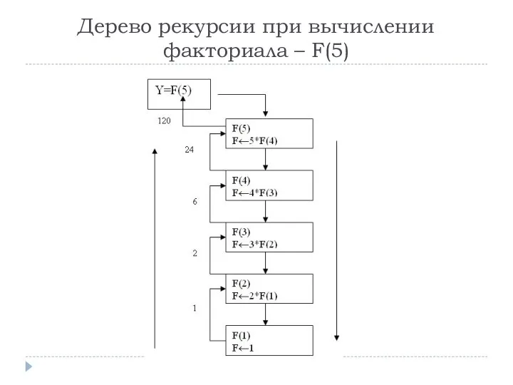 Дерево рекурсии при вычислении факториала – F(5)