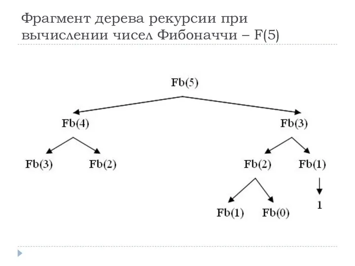 Фрагмент дерева рекурсии при вычислении чисел Фибоначчи – F(5)