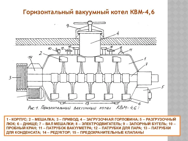 Горизонтальный вакуумный котел КВМ-4,6 1 - КОРПУС; 2 – МЕШАЛКА; 3