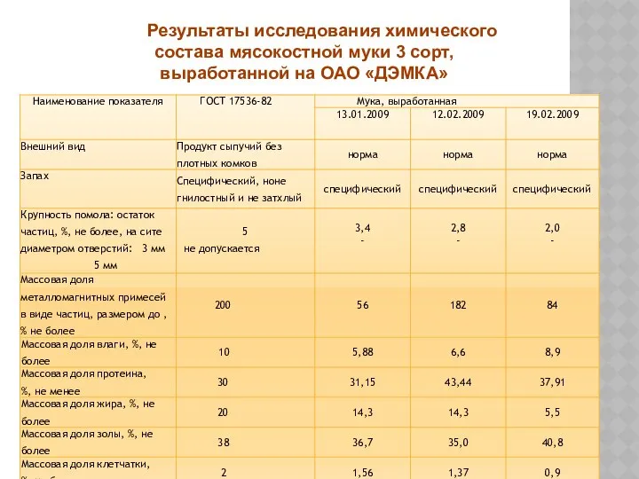 Результаты исследования химического состава мясокостной муки 3 сорт, выработанной на ОАО «ДЭМКА»