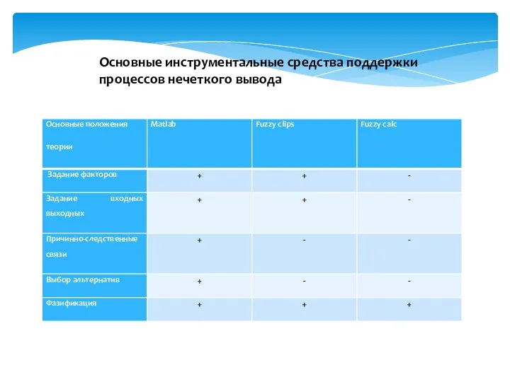 Основные инструментальные средства поддержки процессов нечеткого вывода