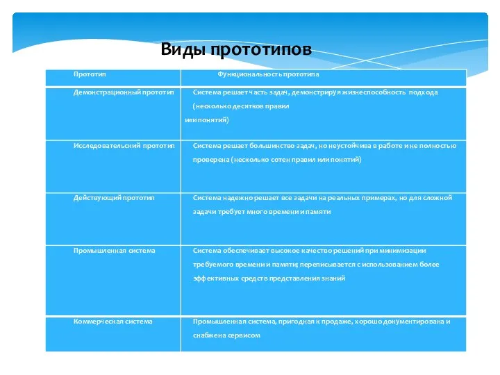 Виды прототипов