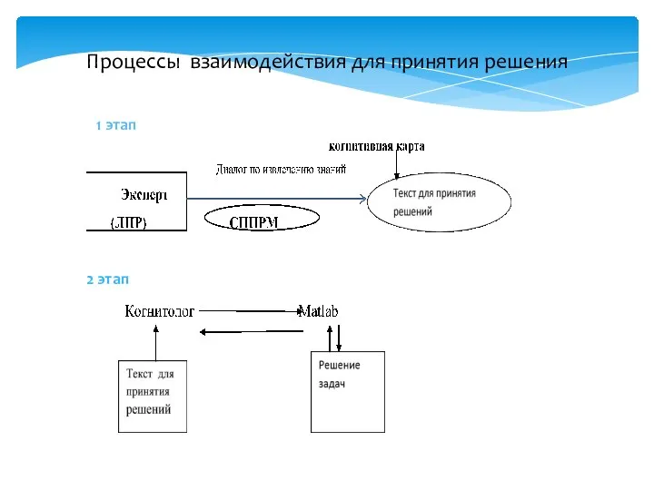 Процессы взаимодействия для принятия решения 1 этап 2 этап