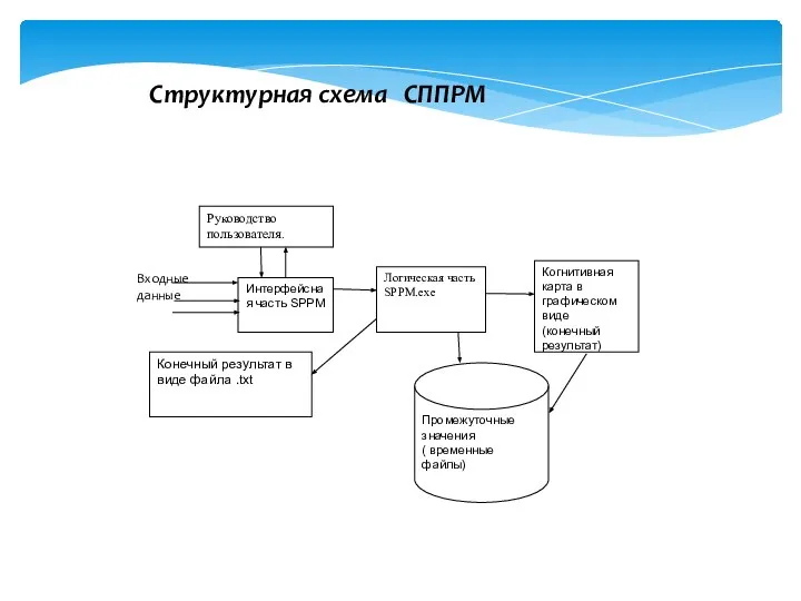 Структурная схема СППРМ Входные данные