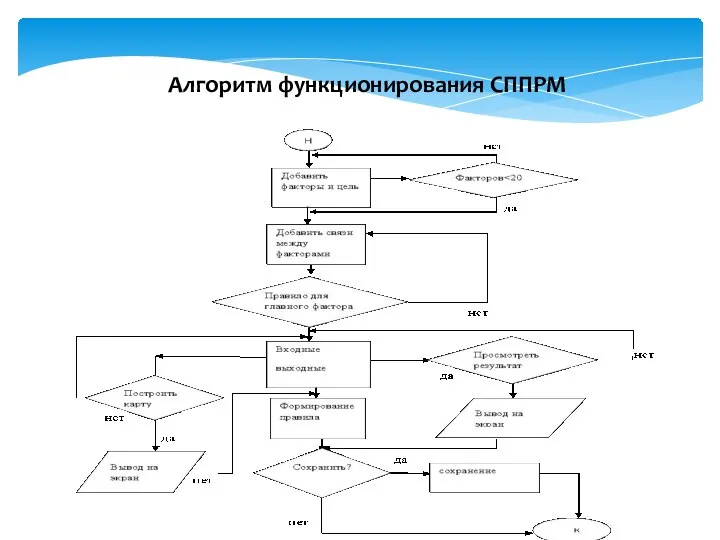 Алгоритм функционирования СППРМ