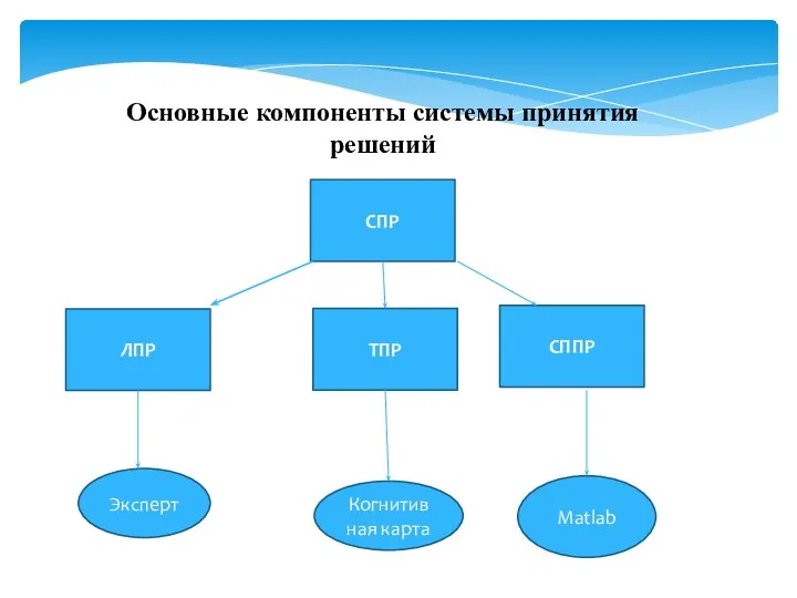 Основные компоненты системы принятия решений СПР ЛПР ТПР СППР Эксперт Когнитивная карта Matlab