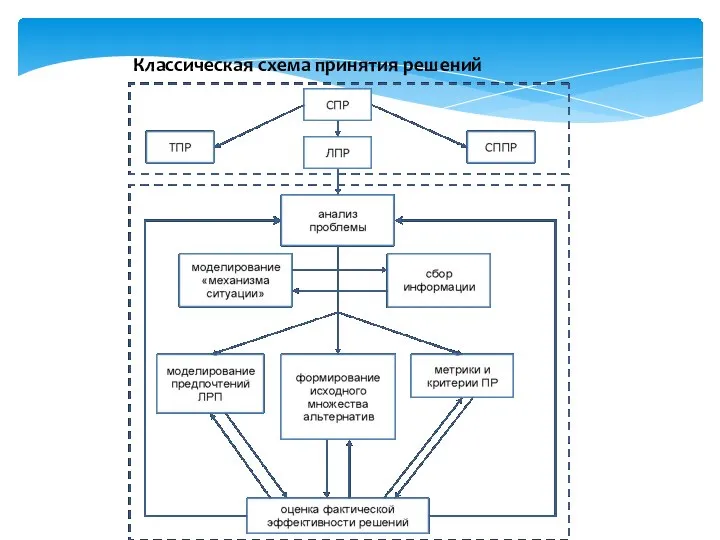 Классическая схема принятия решений