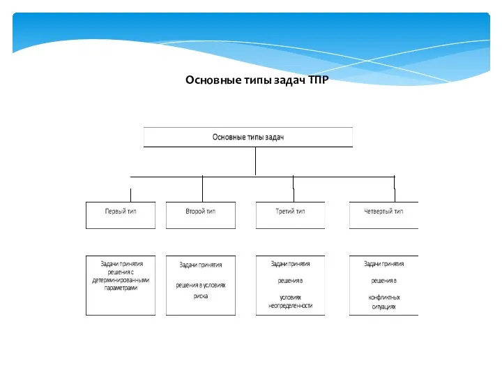 Основные типы задач ТПР