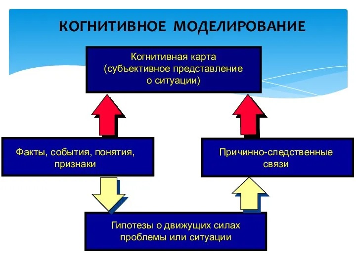 КОГНИТИВНОЕ МОДЕЛИРОВАНИЕ