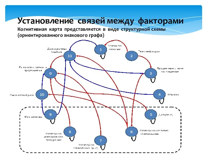 Установление связей между факторами Когнитивная карта представляется в виде структурной схемы(ориентированного знакового графа)