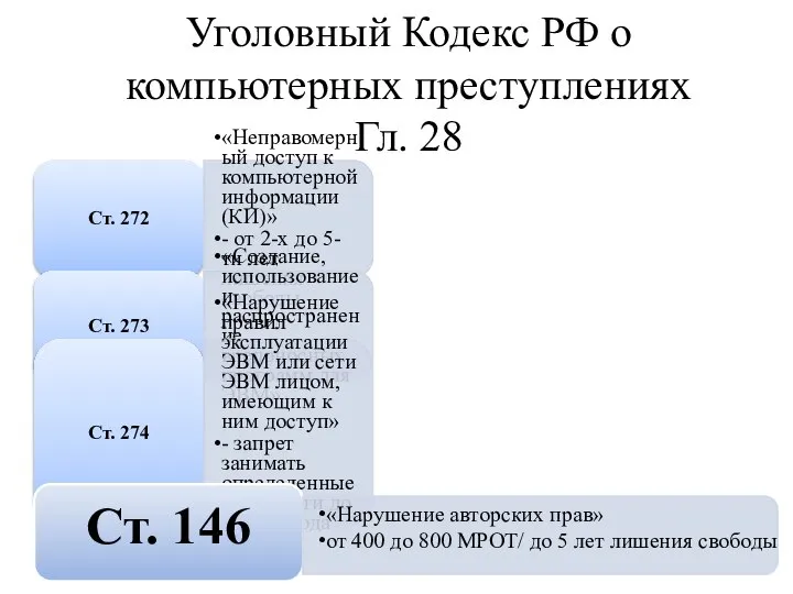 Уголовный Кодекс РФ о компьютерных преступлениях Гл. 28 Ст. 272 «Неправомерный