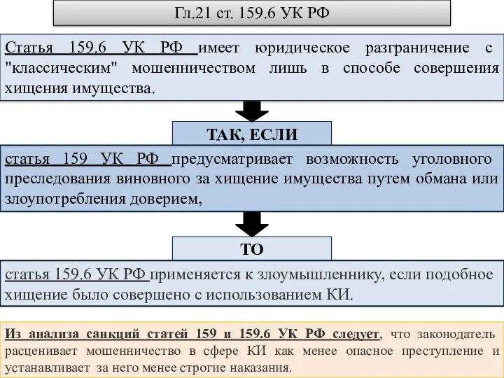 Гл.21 ст. 159.6 УК РФ Статья 159.6 УК РФ имеет юридическое