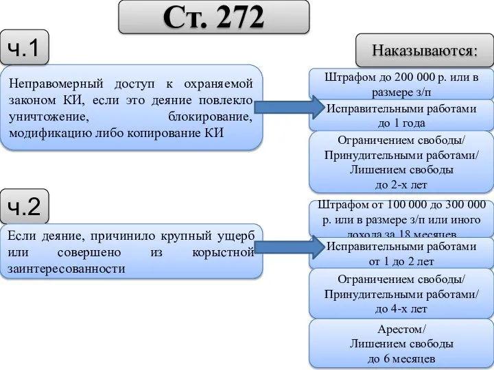 Неправомерный доступ к охраняемой законом КИ, если это деяние повлекло уничтожение,