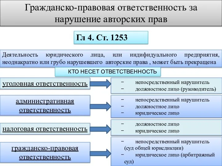 Гражданско-правовая ответственность за нарушение авторских прав Гл 4. Ст. 1253 Деятельность