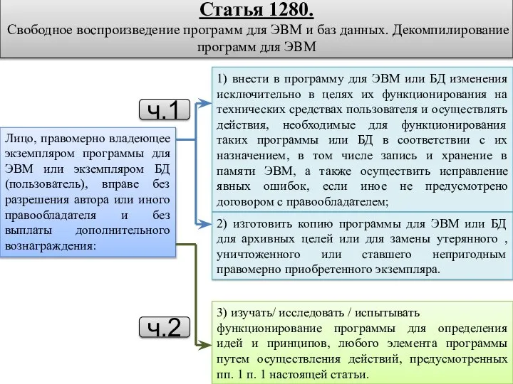 Статья 1280. Свободное воспроизведение программ для ЭВМ и баз данных. Декомпилирование